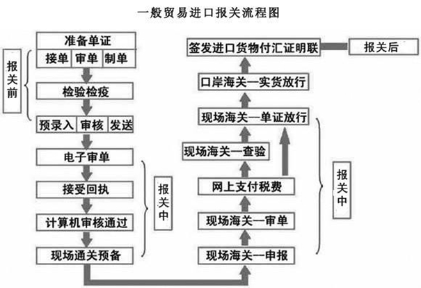 網(wǎng)上報(bào)關(guān)申請(qǐng)流程是這樣子的，建議收藏