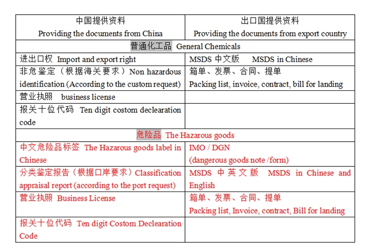 化工品進(jìn)口清關(guān)超詳細(xì)流程及單證