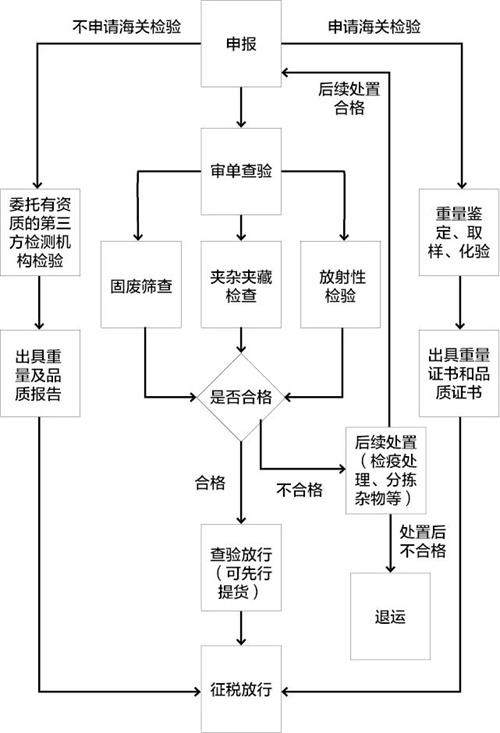 進口鐵礦石通關(guān)流程一覽