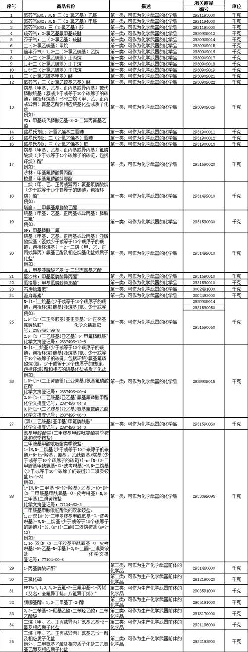 監(jiān)控化學(xué)品進口注意事項