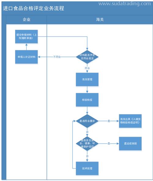 進口食品合格評定業(yè)務流程詳解