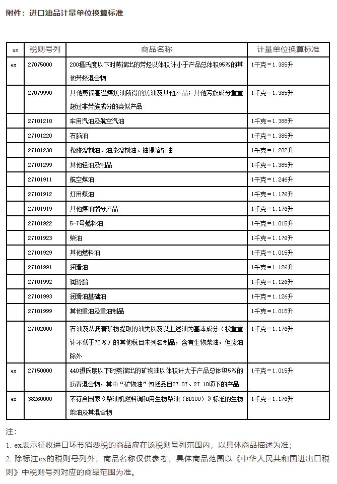 海關(guān)公告丨進口油品計量單位換算標準改了！